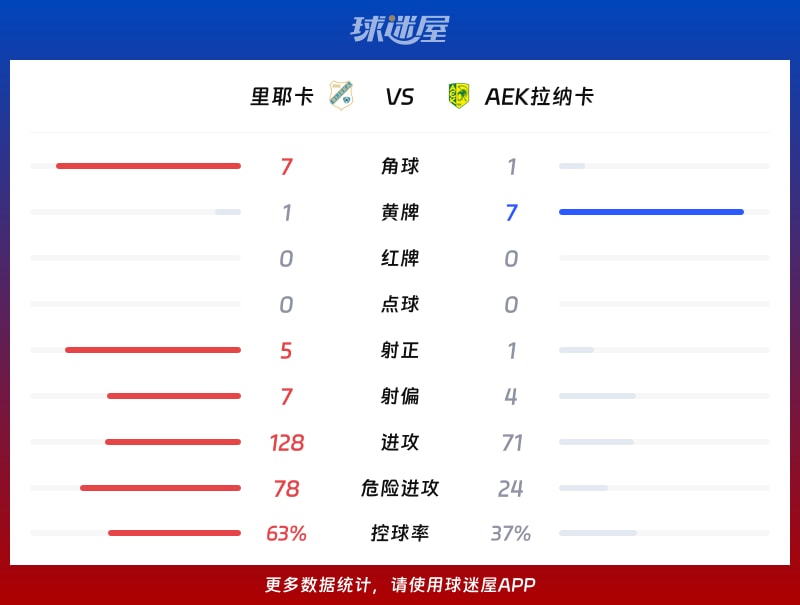 里耶卡vsAEK拉纳卡数据统计