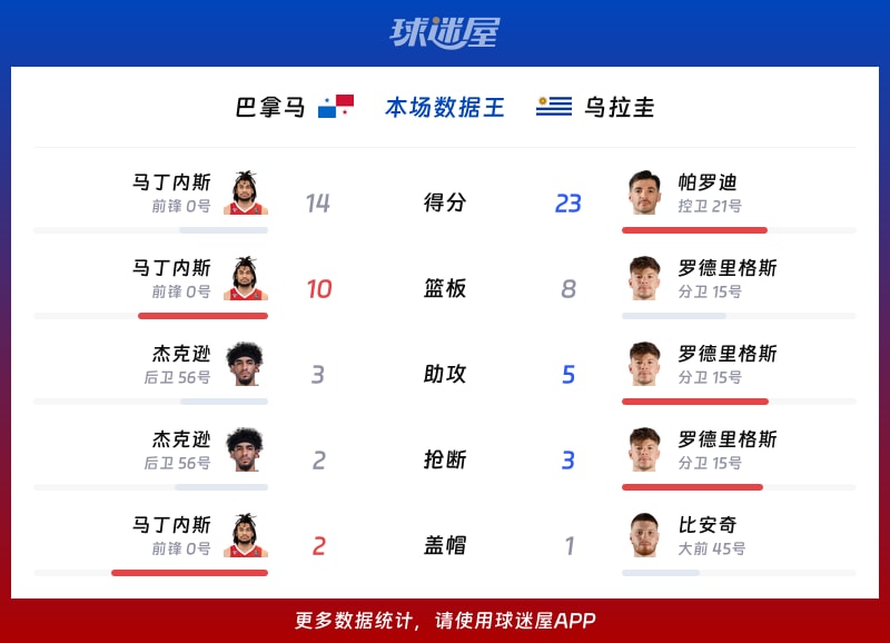 巴拿马vs乌拉圭各项最佳