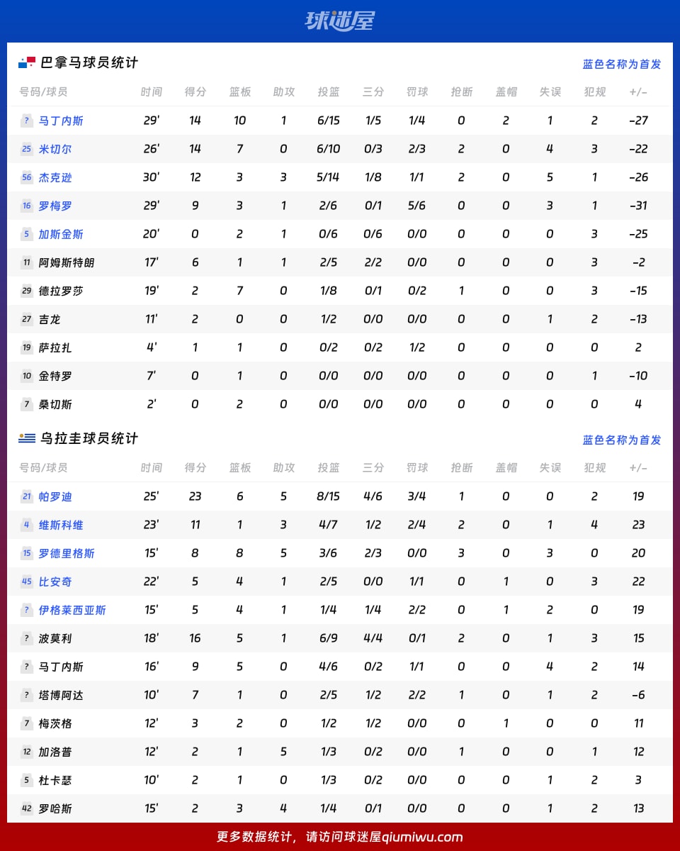 巴拿马vs乌拉圭球员数据