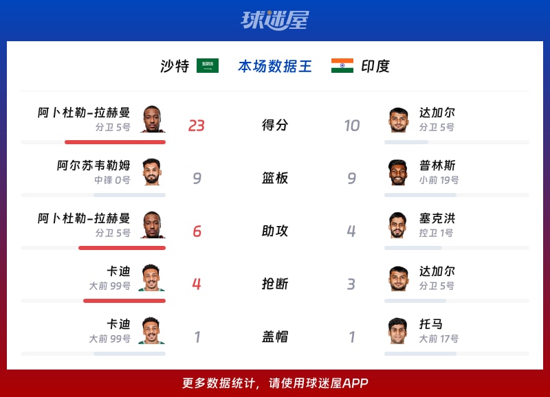 沙特vs印度各项最佳