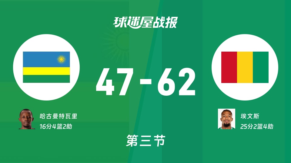 世非预常规赛：三节战罢，几内亚以62-47领先卢旺达，埃文斯25+2+4