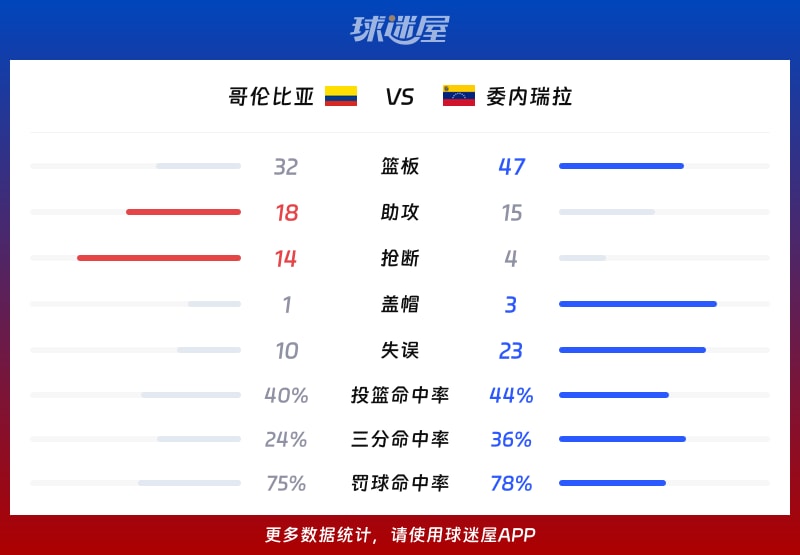 哥伦比亚vs委内瑞拉球队数据