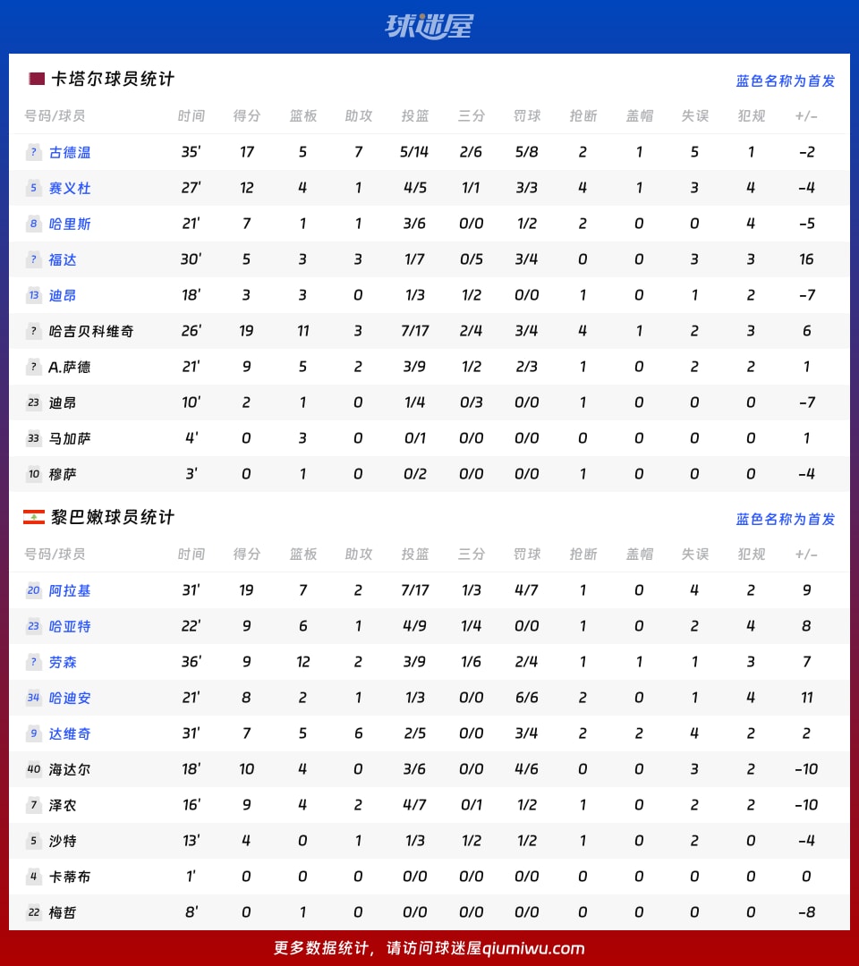卡塔尔vs黎巴嫩球员数据