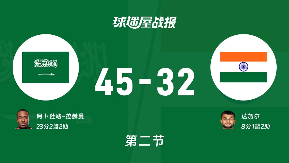 世亚预杯赛：半场战罢，沙特以45-32领先印度，阿卜杜勒-拉赫曼23+2+2