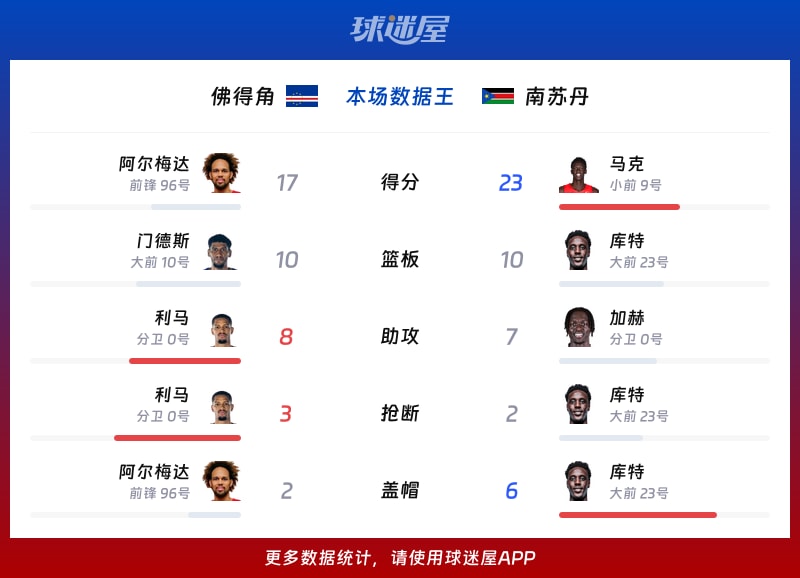 佛得角vs南苏丹各项最佳