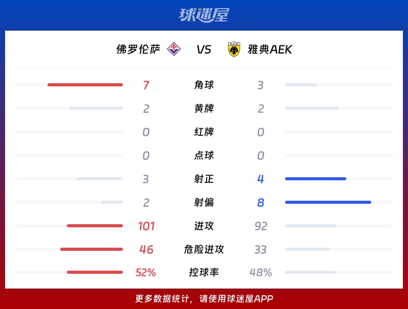 佛罗伦萨vs雅典AEK数据统计
