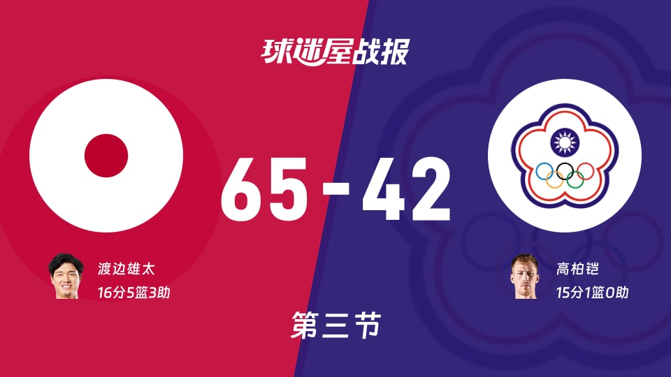 世亚预杯赛:日本三节领先中国台北23分,渡边雄太得到16分,高柏铠得到15分