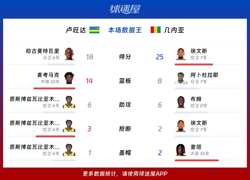 卢旺达vs几内亚各项最佳