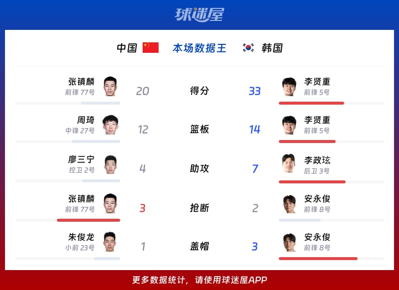中国vs韩国各项最佳