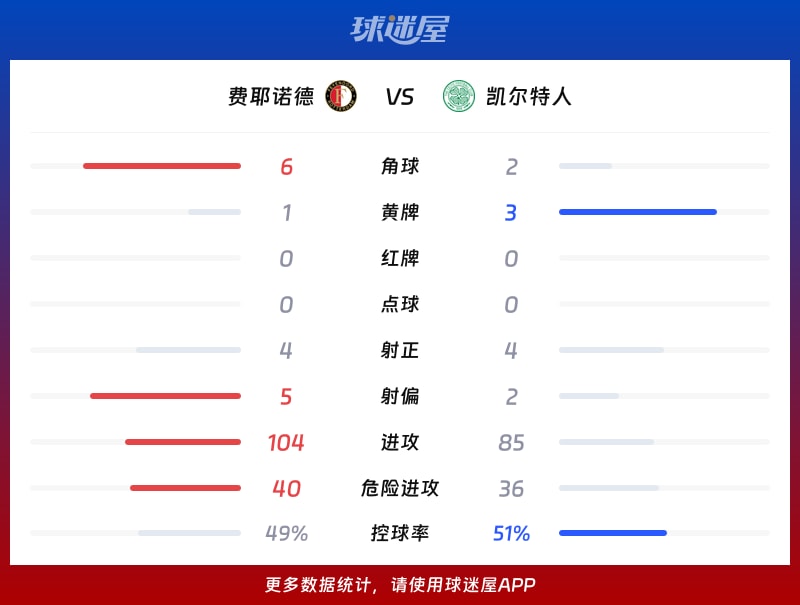费耶诺德vs凯尔特人数据统计