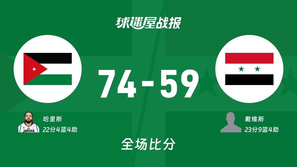 世亚预杯赛：约旦以74-59战胜叙利亚，哈里斯22+4+4