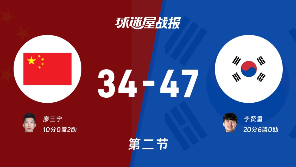 中国vs韩国：半场结束，中国34-47韩国，李贤重得到20分