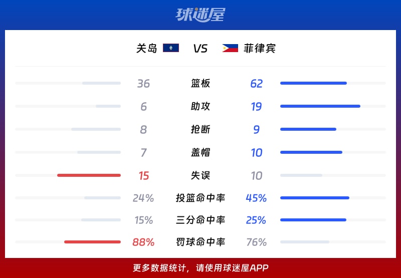 关岛vs菲律宾球队数据