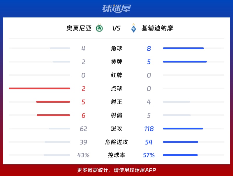 奥莫尼亚vs基辅迪纳摩数据统计