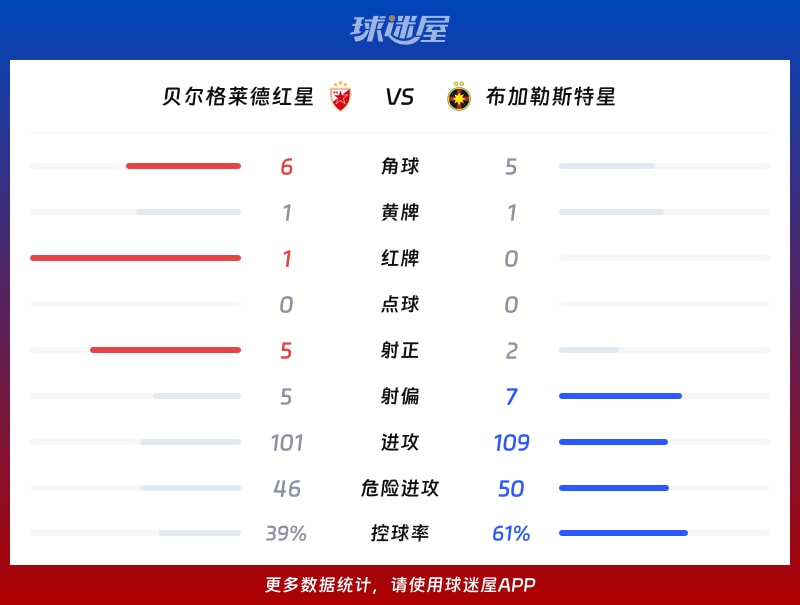 贝尔格莱德红星vs布加勒斯特星数据统计