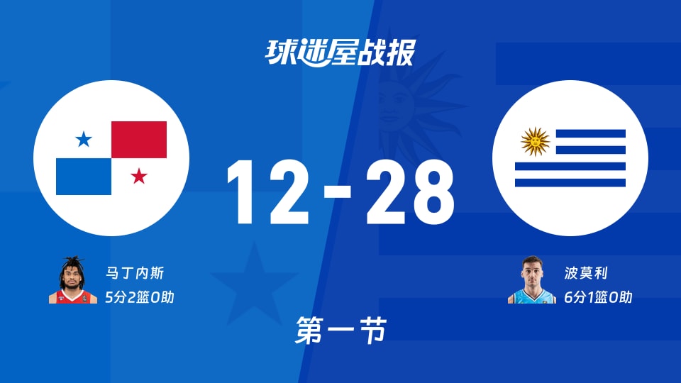 巴拿马vs乌拉圭：首节战罢，巴拿马12-28乌拉圭，波莫利得到6分