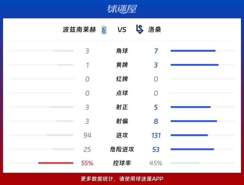 波兹南莱赫vs洛桑数据统计