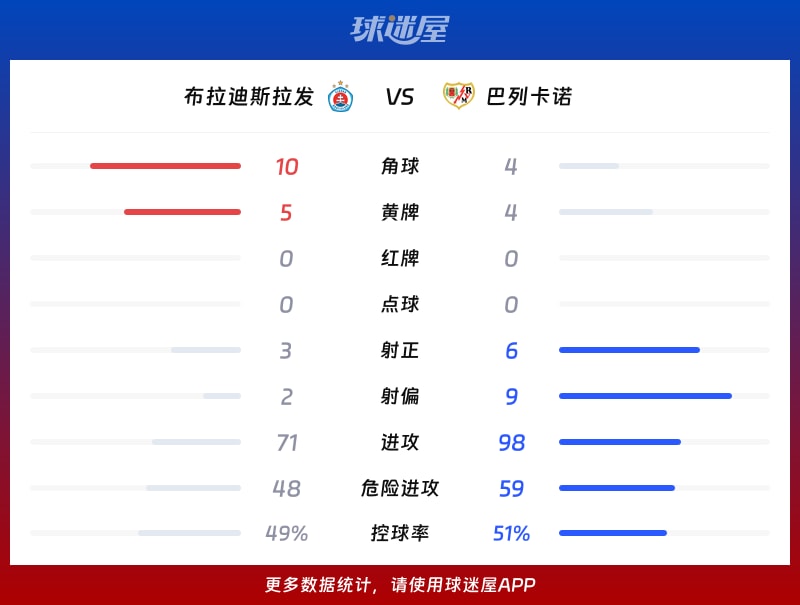 布拉迪斯拉发vs巴列卡诺数据统计