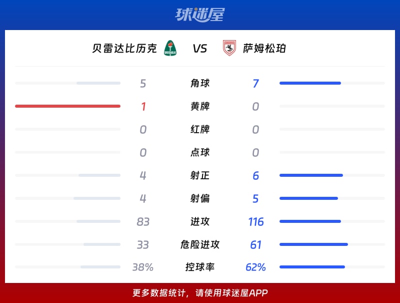 贝雷达比历克vs萨姆松珀数据统计