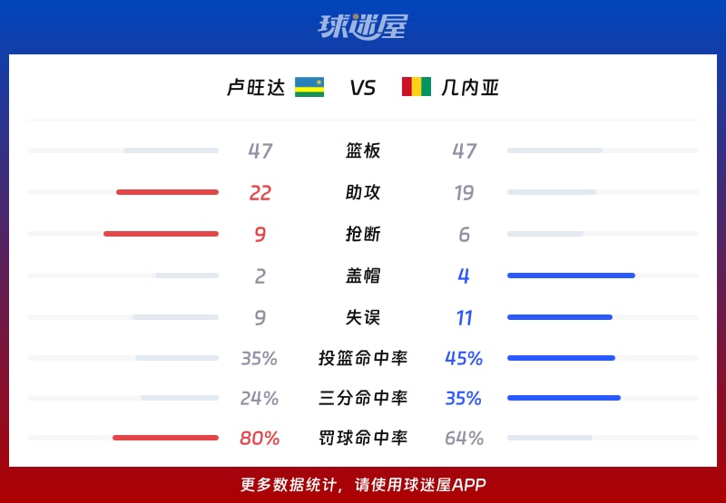 卢旺达vs几内亚球队数据