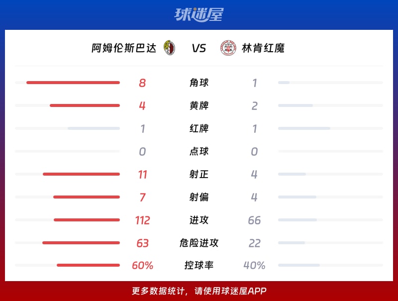 阿姆伦斯巴达vs林肯红魔数据统计
