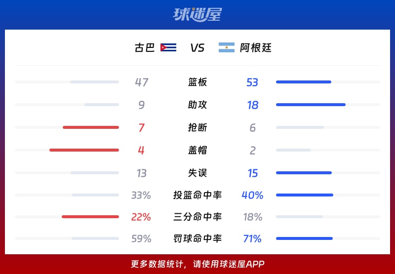古巴vs阿根廷球队数据