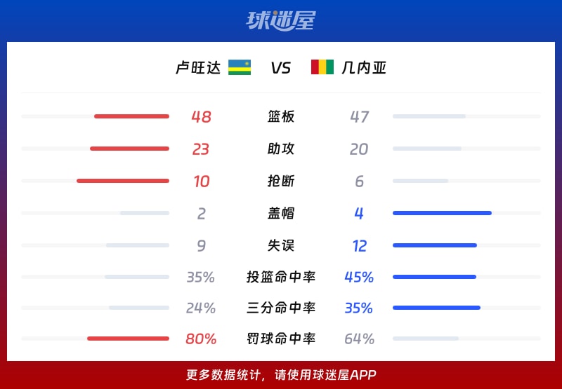 卢旺达vs几内亚球队数据