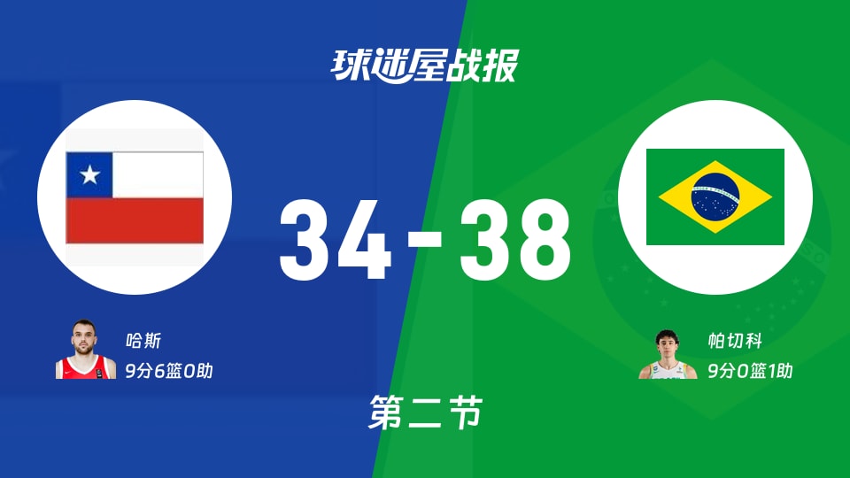 世美预杯赛:巴西半场领先智利4分,帕切科得到9分,哈斯得到9分