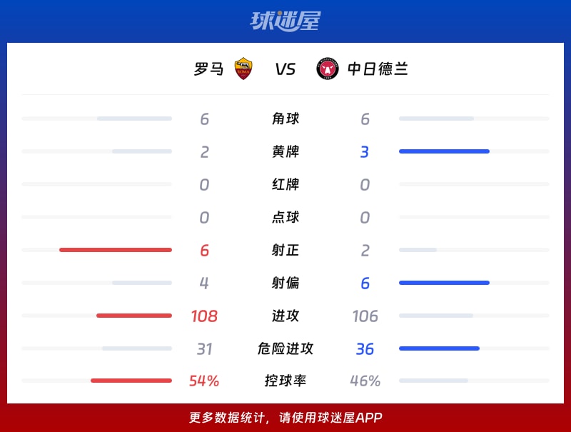罗马vs中日德兰数据统计