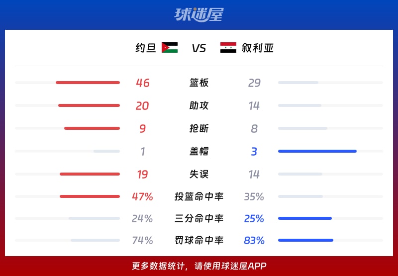 约旦vs叙利亚球队数据