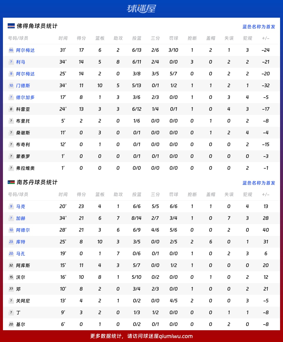 佛得角vs南苏丹球员数据