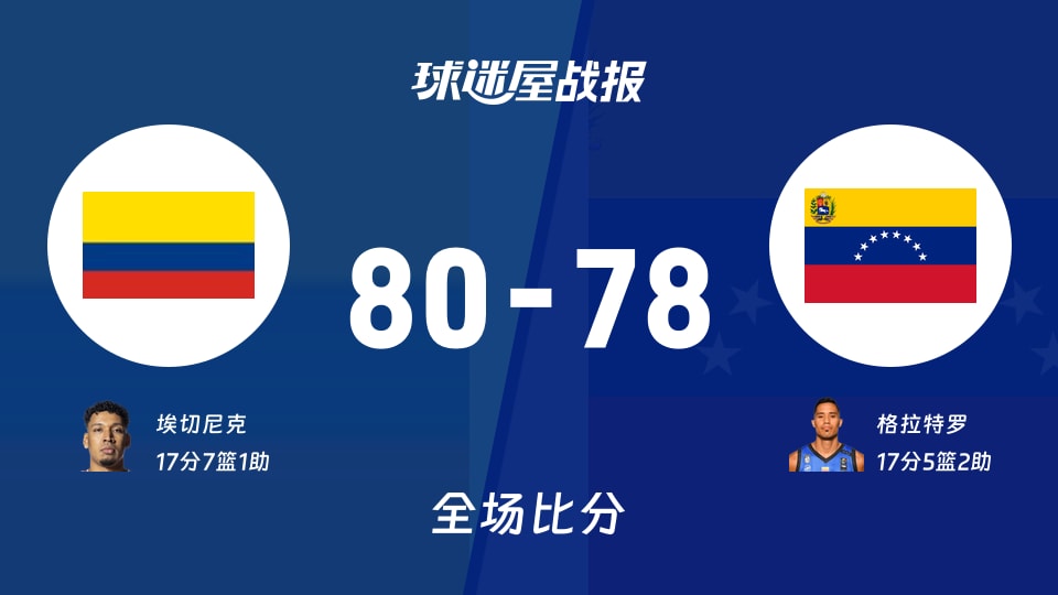 世美预杯赛：哥伦比亚以80-78战胜委内瑞拉，埃切尼克17+7+1