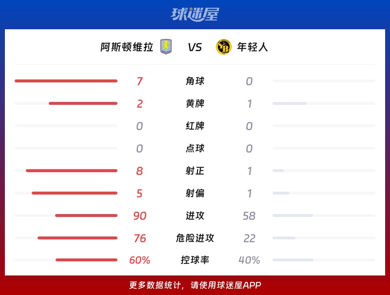 阿斯顿维拉vs年轻人数据统计