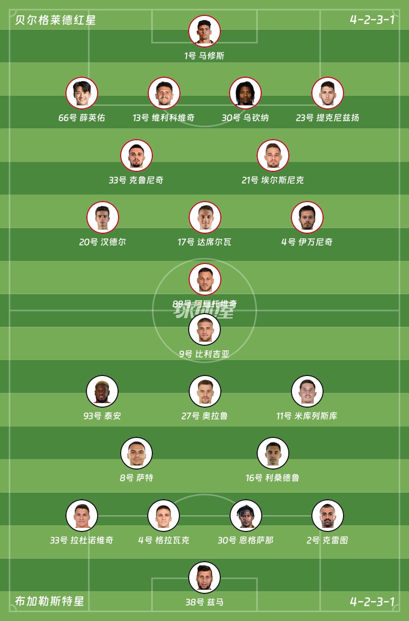 贝尔格莱德红星vs布加勒斯特星首发阵容