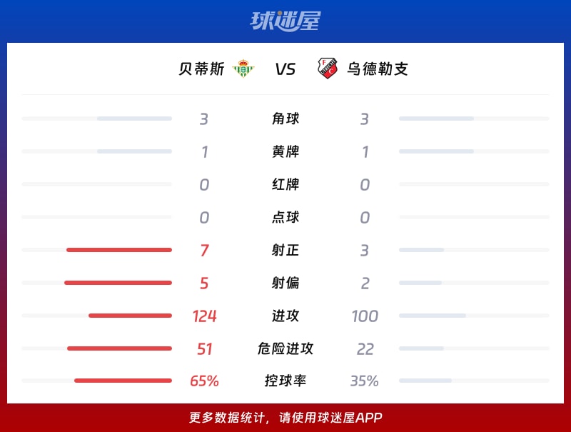 贝蒂斯vs乌德勒支数据统计