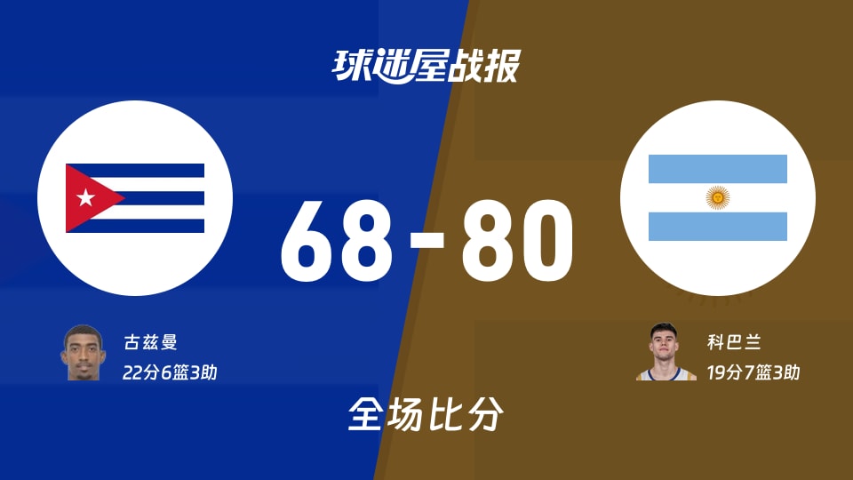 世美预杯赛：科巴兰19+7+3，阿根廷以80-68战胜古巴