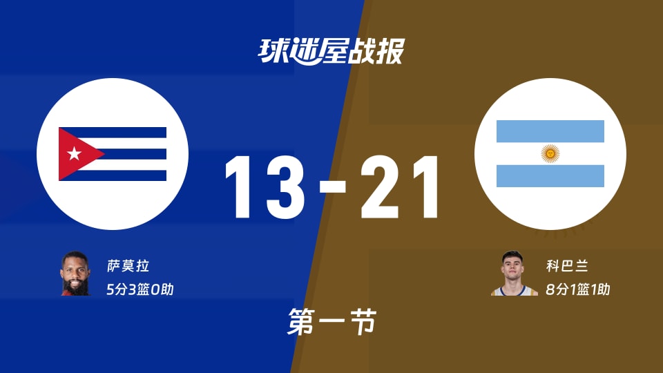 世美预杯赛:第一节完,阿根廷以21-13领先古巴,科巴兰8+1+1