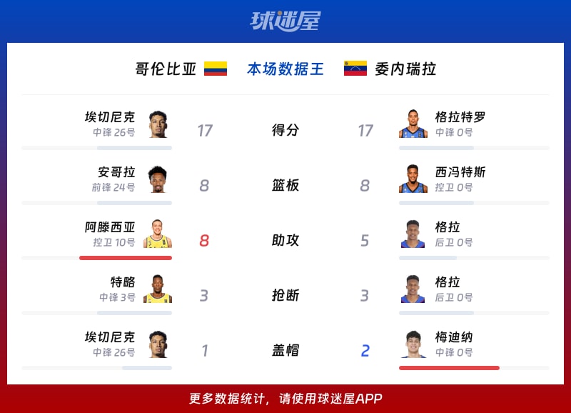 哥伦比亚vs委内瑞拉各项最佳