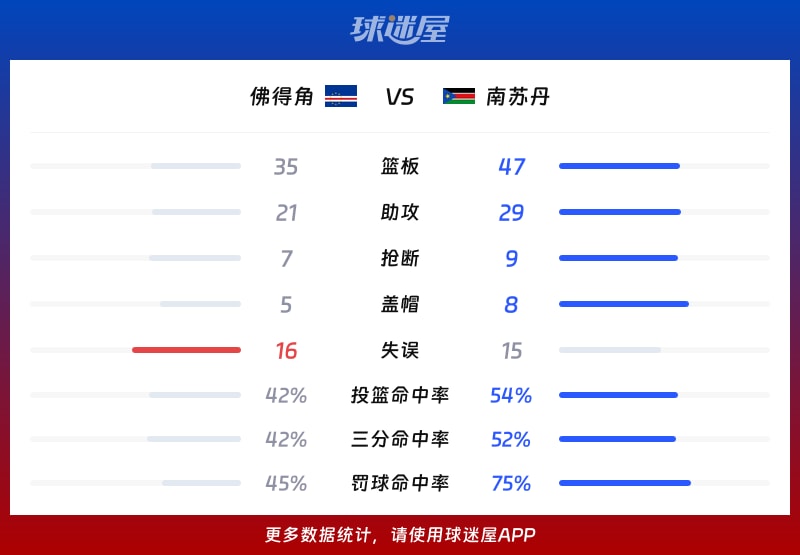 佛得角vs南苏丹球队数据