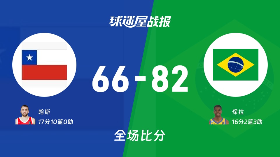 世美预智利vs巴西战报：66-82，保拉16+2+3