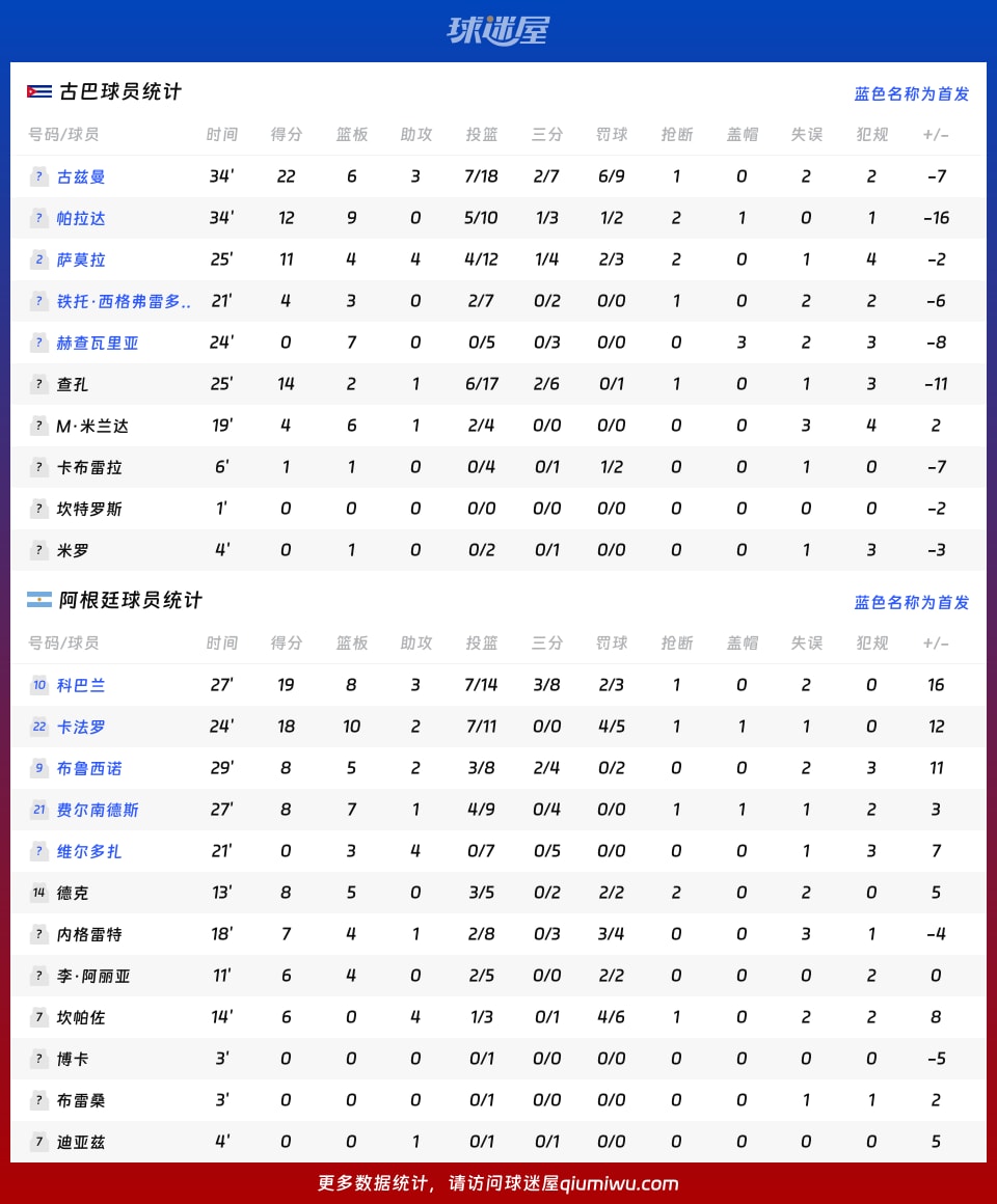 古巴vs阿根廷球员数据