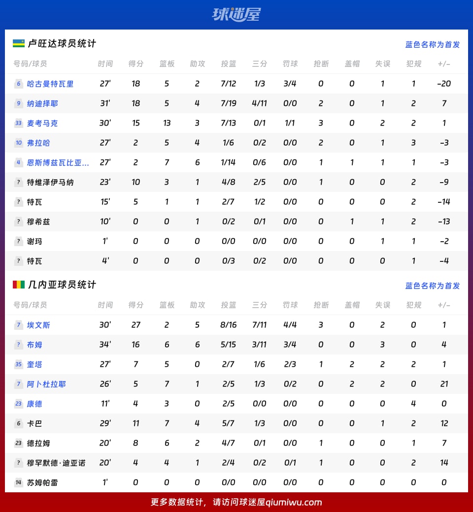 卢旺达vs几内亚球员数据