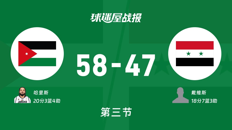 约旦vs叙利亚:三节战罢,约旦58-47叙利亚,哈里斯得到20分