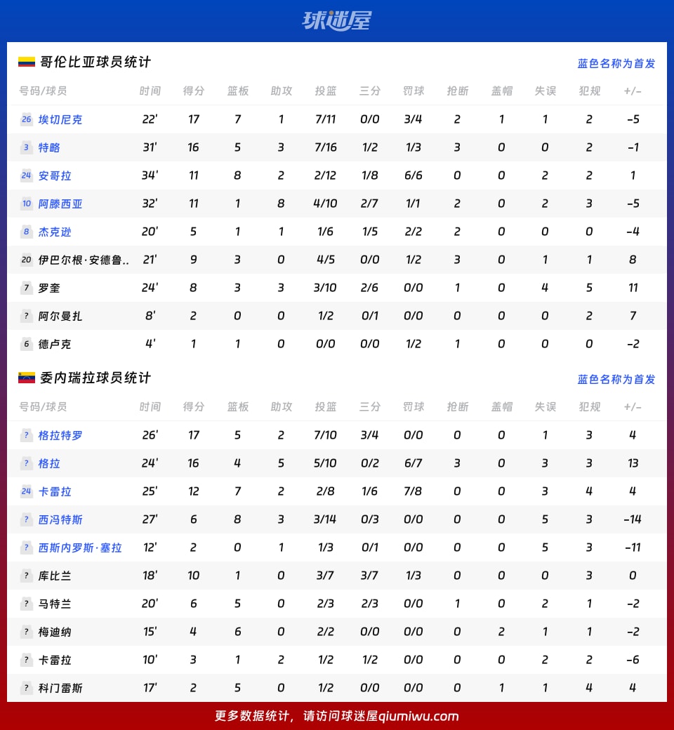 哥伦比亚vs委内瑞拉球员数据