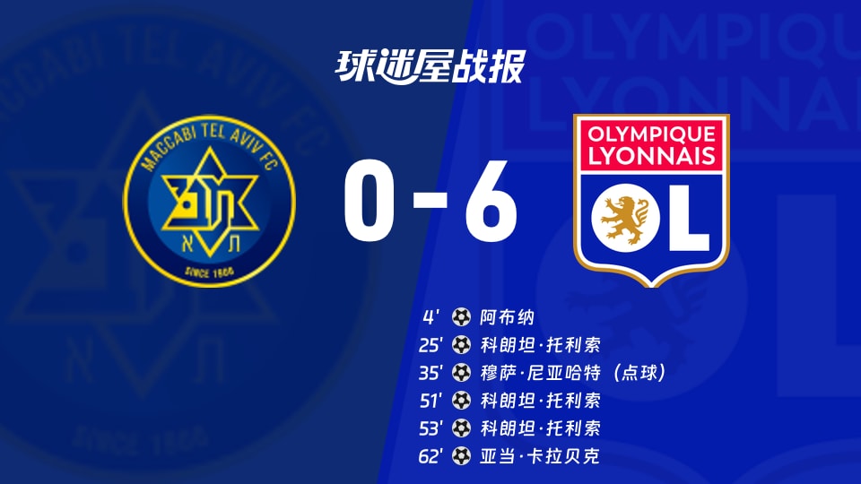 【欧联】特拉维夫马卡比vs里昂比赛结果:特拉维夫马卡比(0-6)里昂比分战报(2025年11月28日)