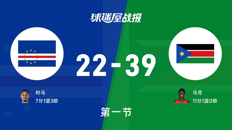 世非预常规赛：首节结束，南苏丹以39-22领先佛得角，马克11+1