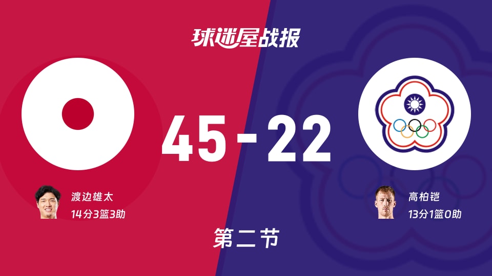 世亚预杯赛：日本第二节领先中国台北23分，渡边雄太得到14分，高柏铠得到13分