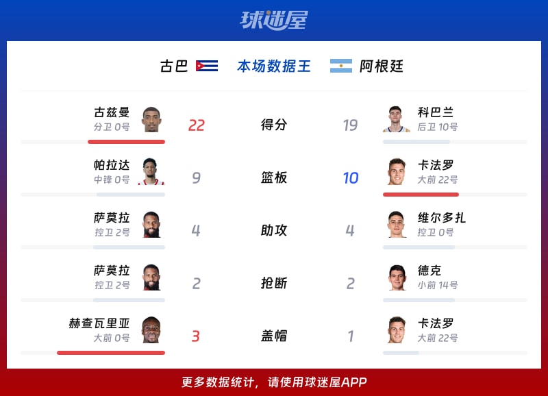 古巴vs阿根廷各项最佳
