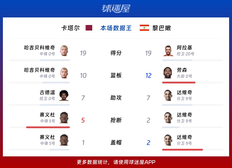 卡塔尔vs黎巴嫩各项最佳