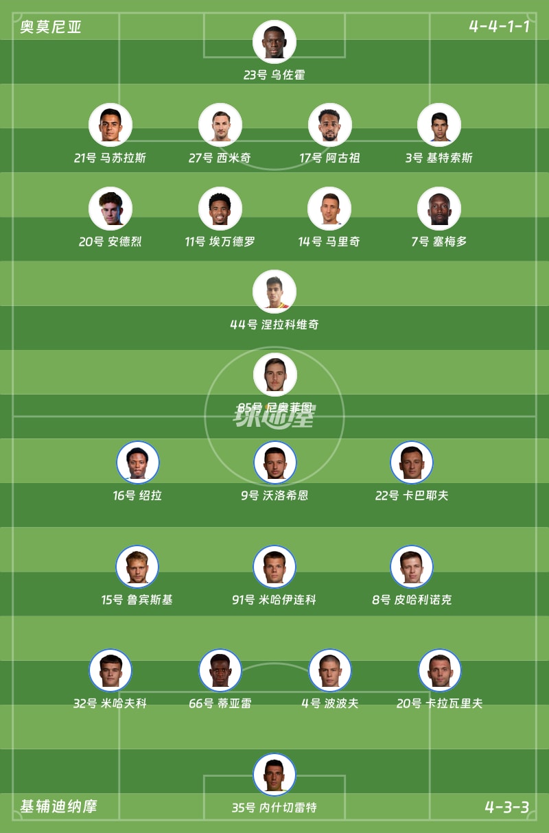 奥莫尼亚vs基辅迪纳摩首发阵容